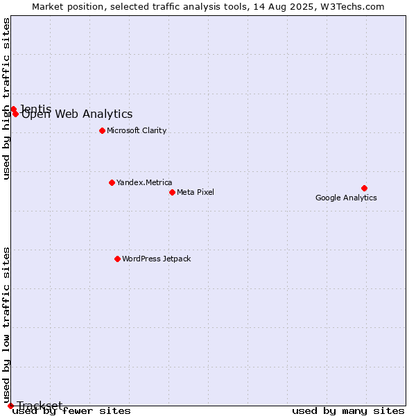 Market position of Open Web Analytics vs. Jentis vs. Trackset