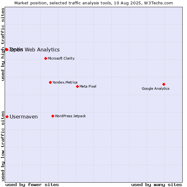 Market position of Open Web Analytics vs. Usermaven vs. Jentis
