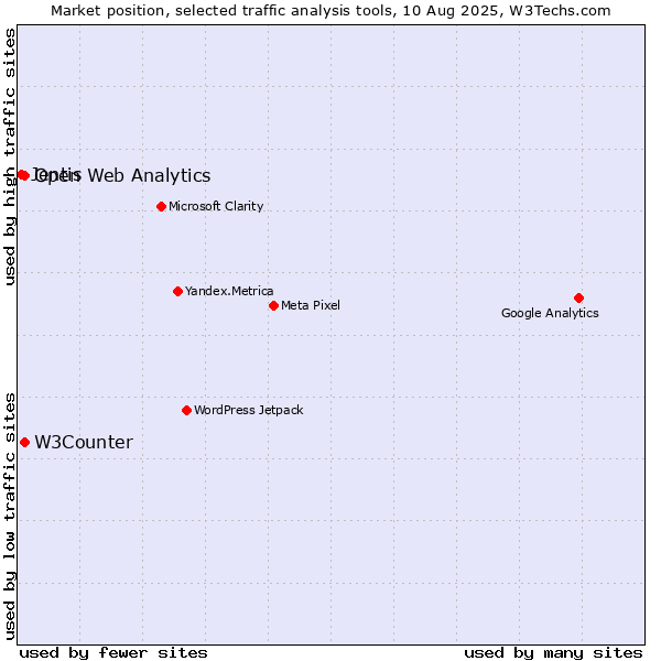 Market position of W3Counter vs. Open Web Analytics vs. Jentis