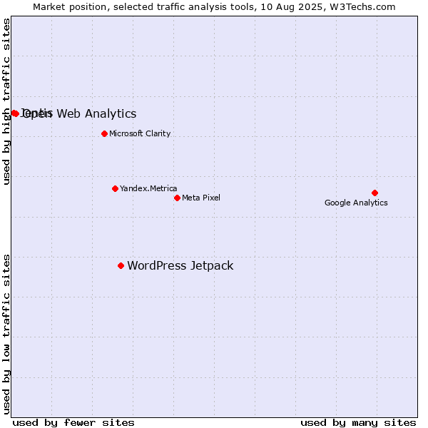 Market position of WordPress Jetpack vs. Open Web Analytics vs. Jentis