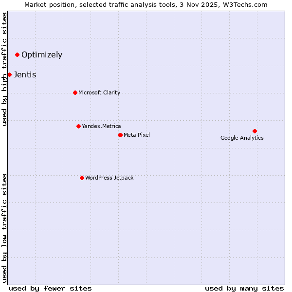 Market position of Optimizely vs. Jentis