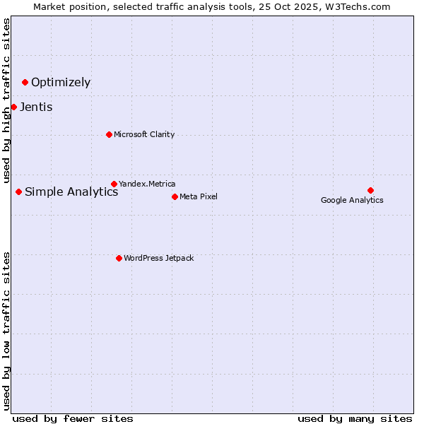 Market position of Optimizely vs. Simple Analytics vs. Jentis