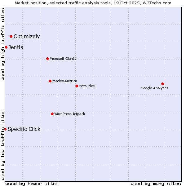 Market position of Optimizely vs. Jentis vs. Specific Click