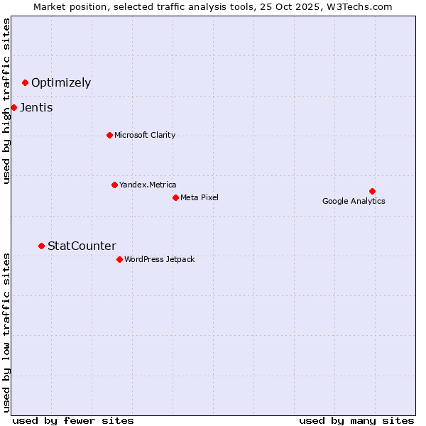 Market position of StatCounter vs. Optimizely vs. Jentis