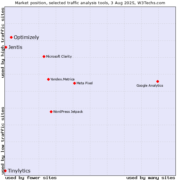 Market position of Optimizely vs. Jentis vs. Tinylytics