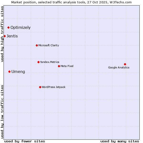 Market position of Umeng vs. Optimizely vs. Jentis