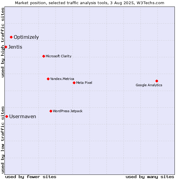 Market position of Optimizely vs. Usermaven vs. Jentis