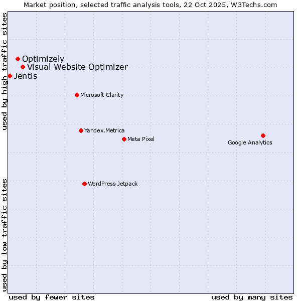 Market position of Visual Website Optimizer vs. Optimizely vs. Jentis