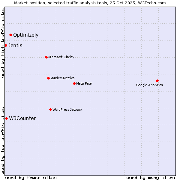 Market position of Optimizely vs. W3Counter vs. Jentis