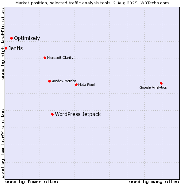Market position of WordPress Jetpack vs. Optimizely vs. Jentis