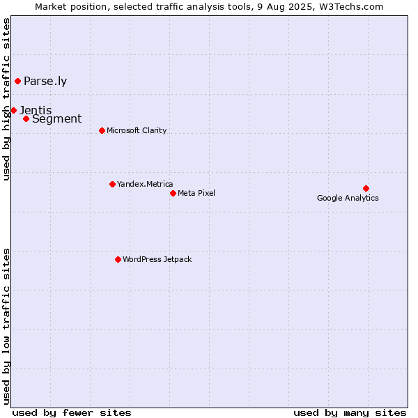 Market position of Segment vs. Parse.ly vs. Jentis