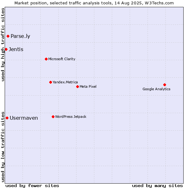 Market position of Parse.ly vs. Usermaven vs. Jentis