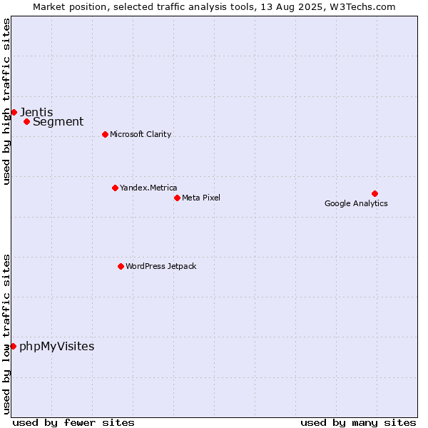 Market position of Segment vs. Jentis vs. phpMyVisites
