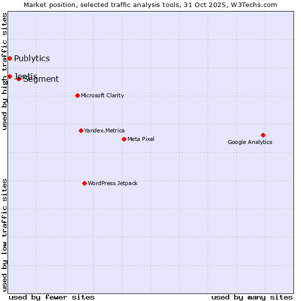 Market position of Segment vs. Jentis vs. Publytics