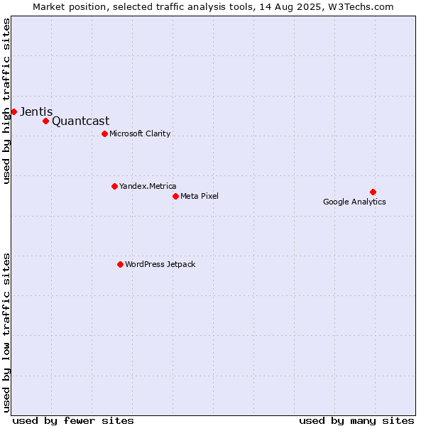 Market position of Quantcast vs. Jentis