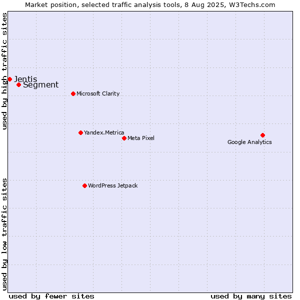 Market position of Segment vs. Jentis