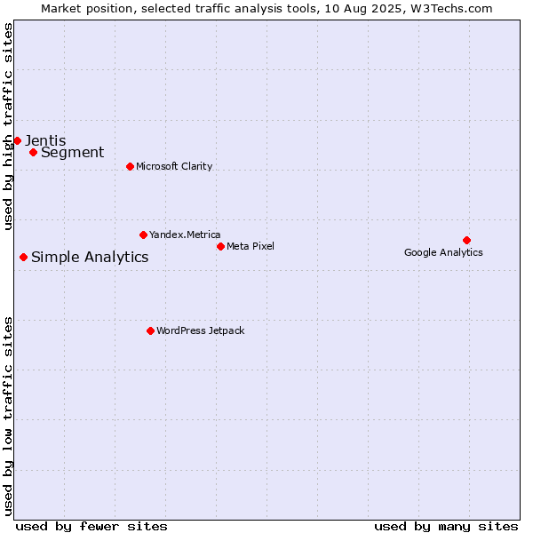 Market position of Segment vs. Simple Analytics vs. Jentis