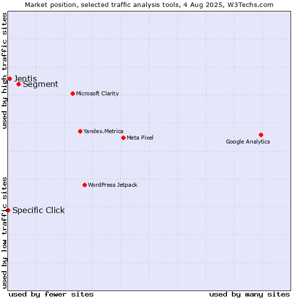 Market position of Segment vs. Jentis vs. Specific Click