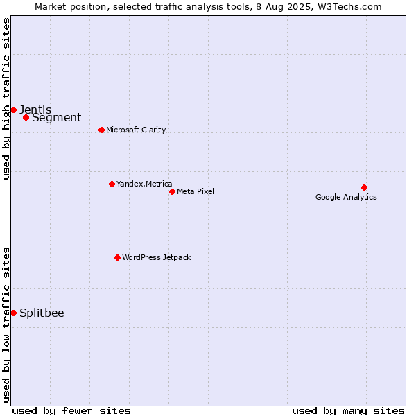 Market position of Segment vs. Jentis vs. Splitbee