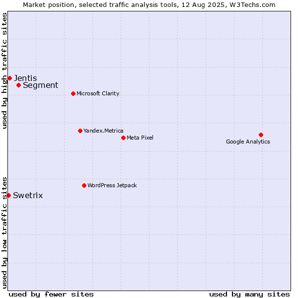 Market position of Segment vs. Jentis vs. Swetrix