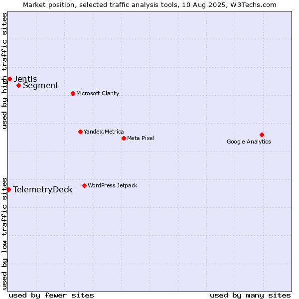 Market position of Segment vs. Jentis vs. TelemetryDeck