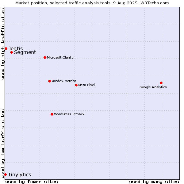 Market position of Segment vs. Jentis vs. Tinylytics
