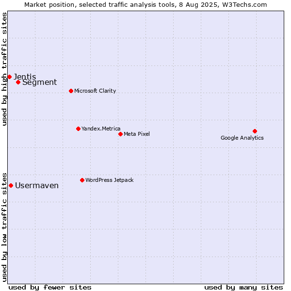 Market position of Segment vs. Usermaven vs. Jentis
