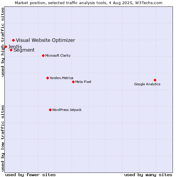 Market position of Visual Website Optimizer vs. Segment vs. Jentis