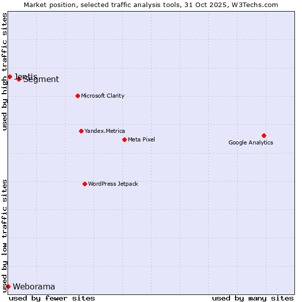 Market position of Segment vs. Jentis vs. Weborama