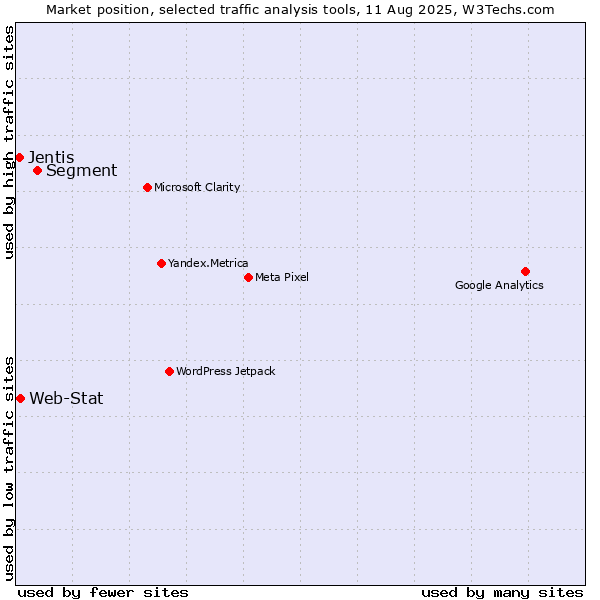 Market position of Segment vs. Web-Stat vs. Jentis