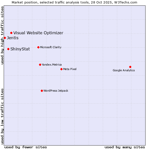 Market position of Visual Website Optimizer vs. ShinyStat vs. Jentis