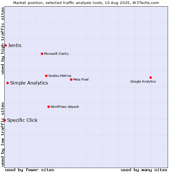 Market position of Simple Analytics vs. Jentis vs. Specific Click