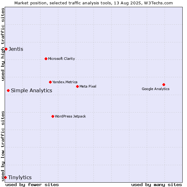 Market position of Simple Analytics vs. Jentis vs. Tinylytics