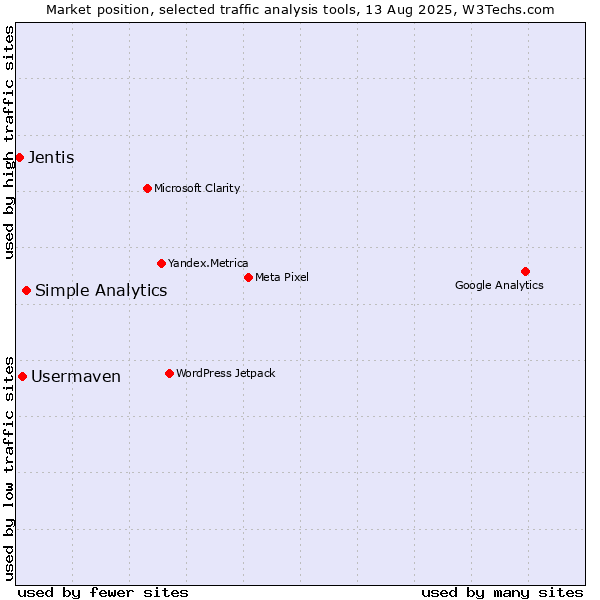 Market position of Simple Analytics vs. Usermaven vs. Jentis