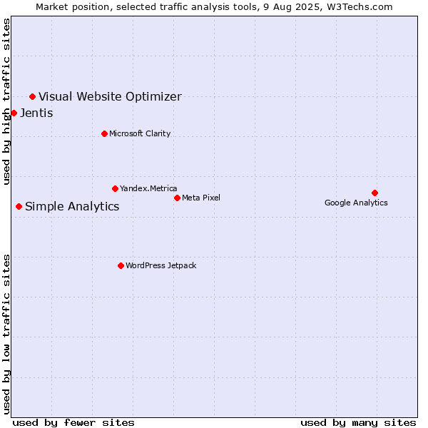 Market position of Visual Website Optimizer vs. Simple Analytics vs. Jentis