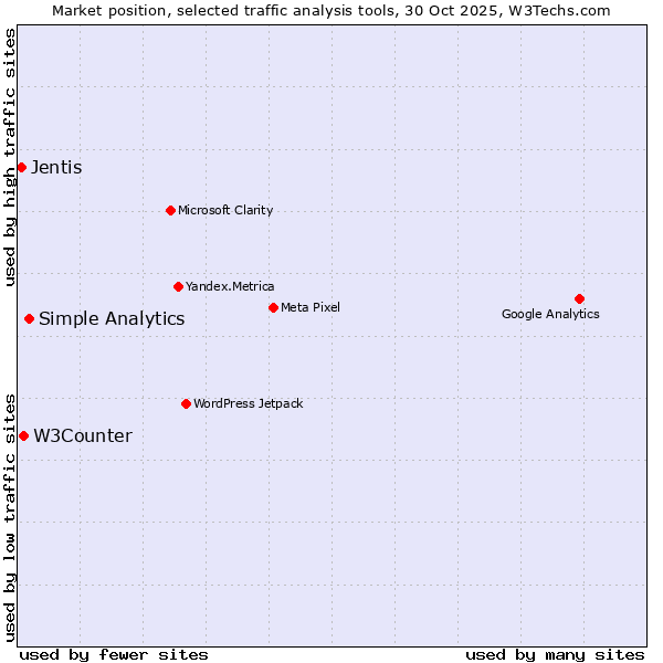 Market position of Simple Analytics vs. W3Counter vs. Jentis