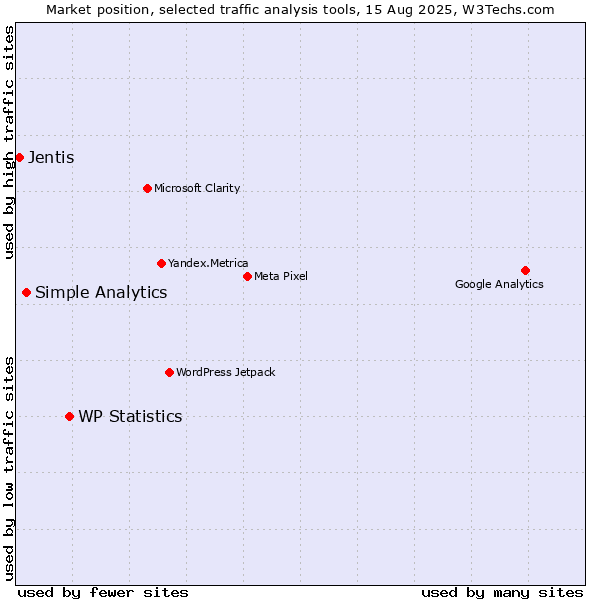 Market position of WP Statistics vs. Simple Analytics vs. Jentis