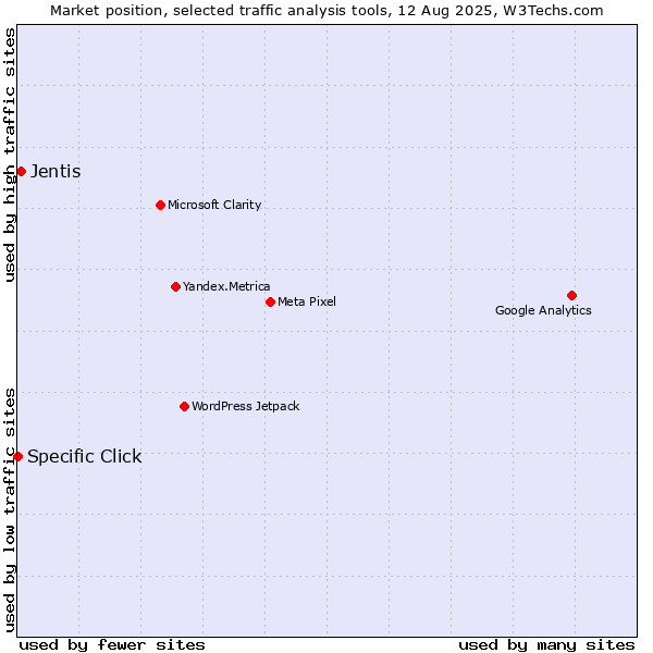 Market position of Jentis vs. Specific Click
