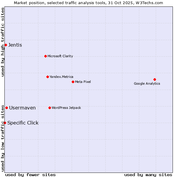 Market position of Usermaven vs. Jentis vs. Specific Click