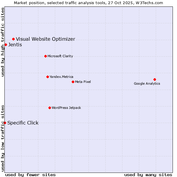 Market position of Visual Website Optimizer vs. Jentis vs. Specific Click