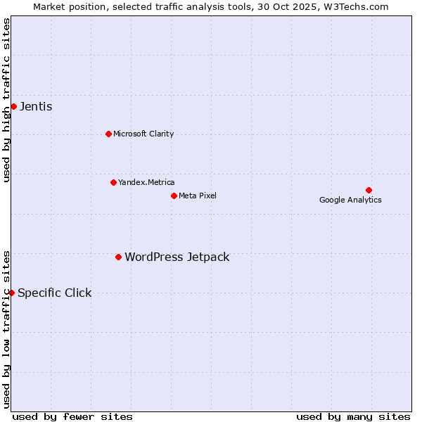 Market position of WordPress Jetpack vs. Jentis vs. Specific Click