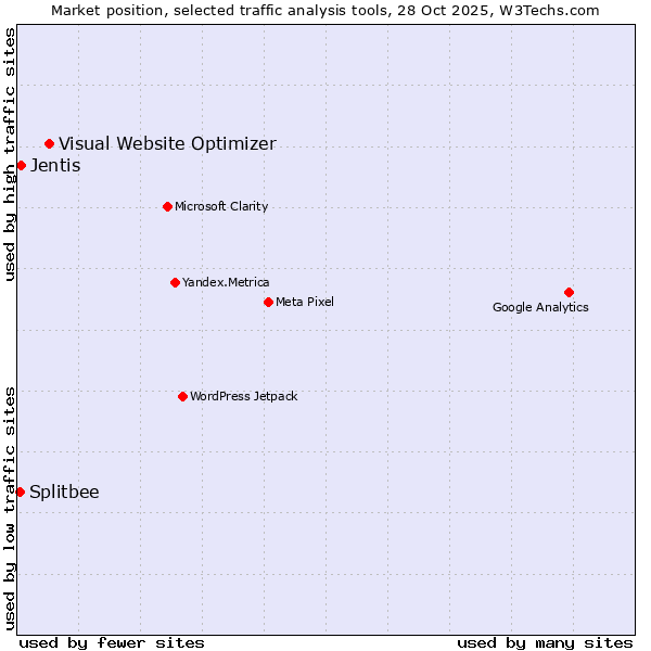 Market position of Visual Website Optimizer vs. Jentis vs. Splitbee