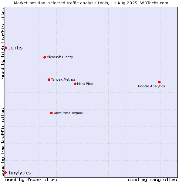 Market position of Jentis vs. Tinylytics