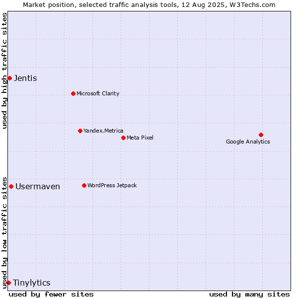 Market position of Usermaven vs. Jentis vs. Tinylytics