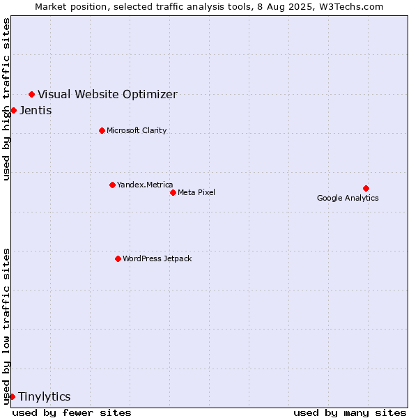Market position of Visual Website Optimizer vs. Jentis vs. Tinylytics