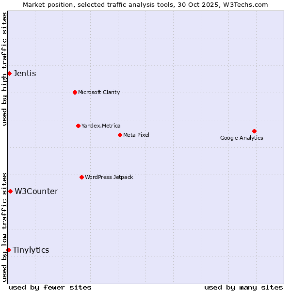 Market position of W3Counter vs. Jentis vs. Tinylytics