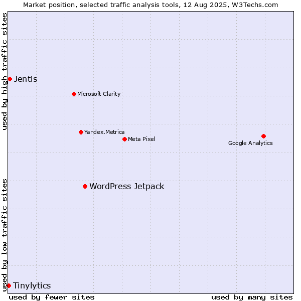 Market position of WordPress Jetpack vs. Jentis vs. Tinylytics