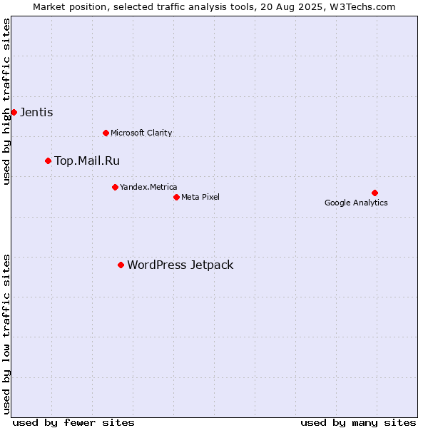 Market position of WordPress Jetpack vs. Top.Mail.Ru vs. Jentis