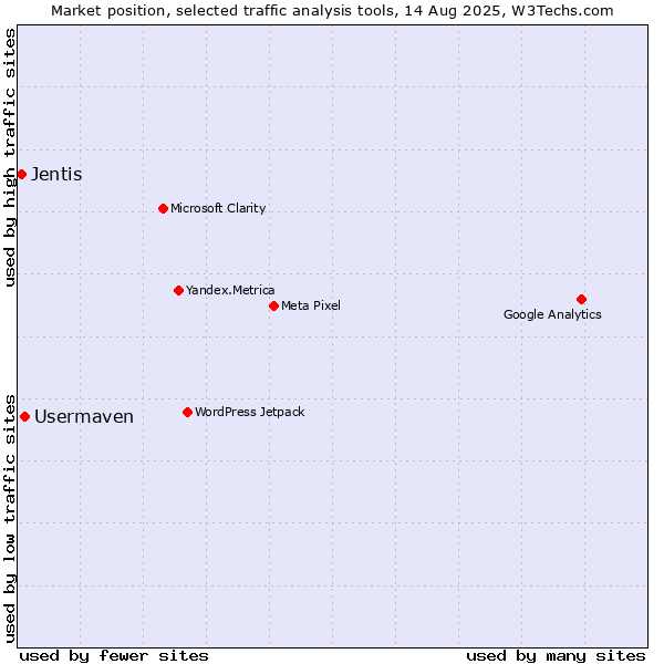 Market position of Usermaven vs. Jentis
