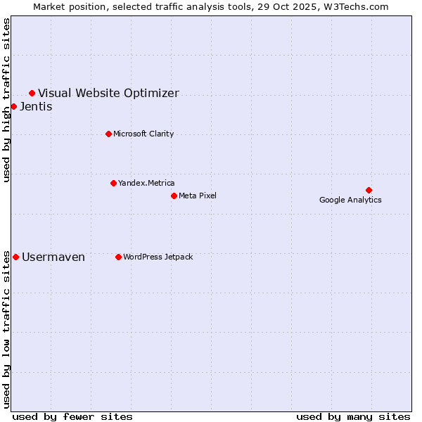 Market position of Visual Website Optimizer vs. Usermaven vs. Jentis